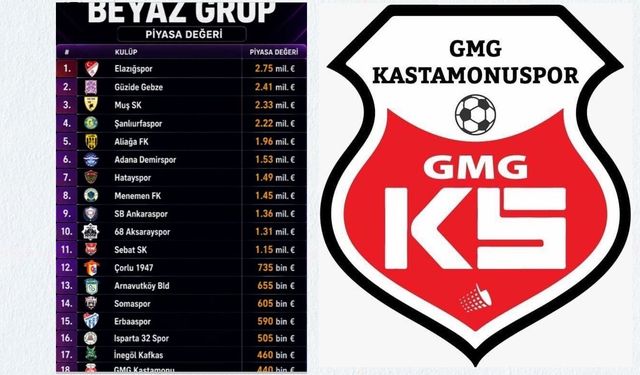Kastamonuspor’un piyasa değeri belli oldu: Son sırada