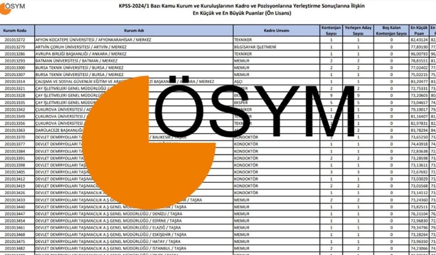 2025 KPSS Önlisans Atama Puanları: 55,60,65,70 ve 80 puanla nereye girebilirim?