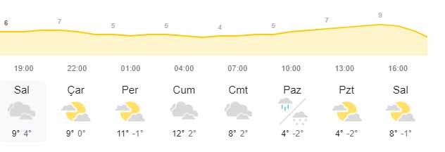 Kastamonu Hava Durumu