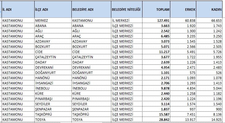 Beledi̇ye Nüfus