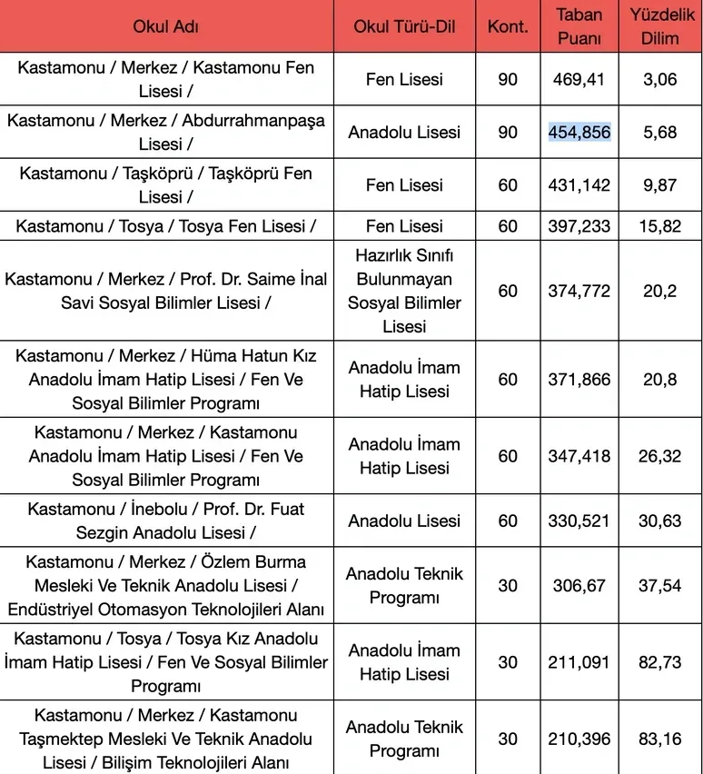 Kastamonunun En Iyi Lisesi Taban P 3Xba