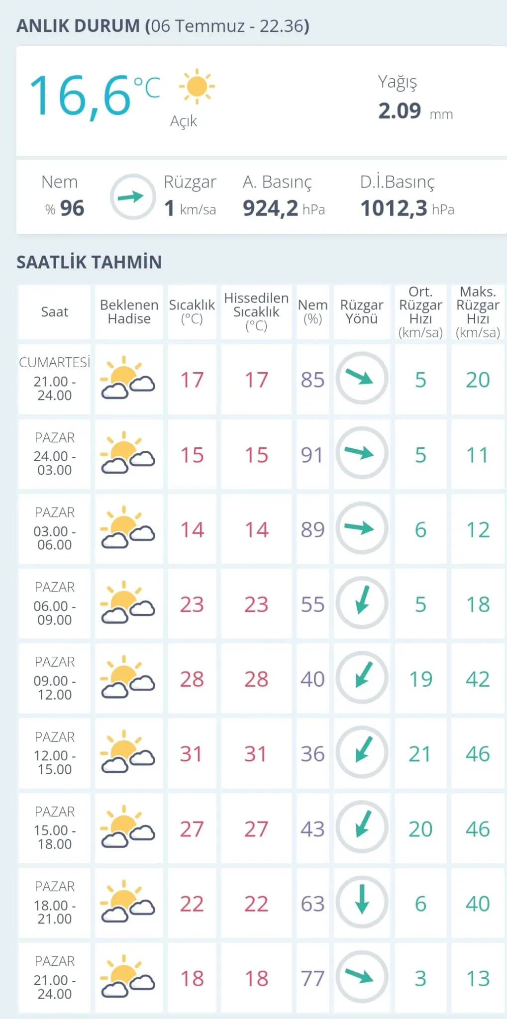 7 Temmuz’da Kastamonu’da Hava Durumu Nasıl