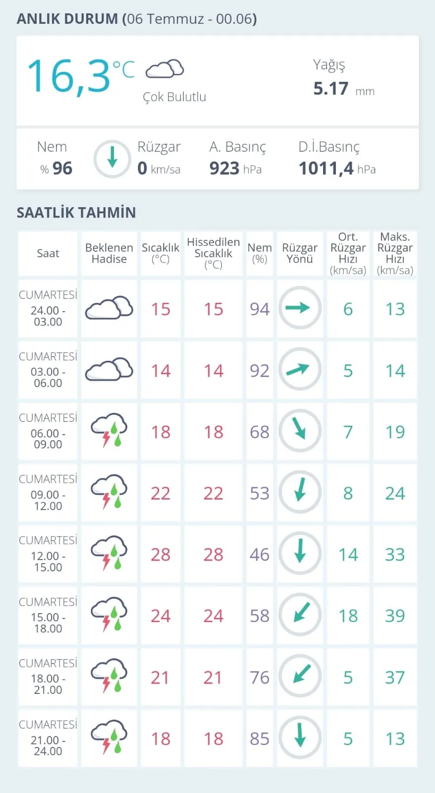 Kastamonu’da Beklenen Yağış 6 Temmuz’da Geliyor!