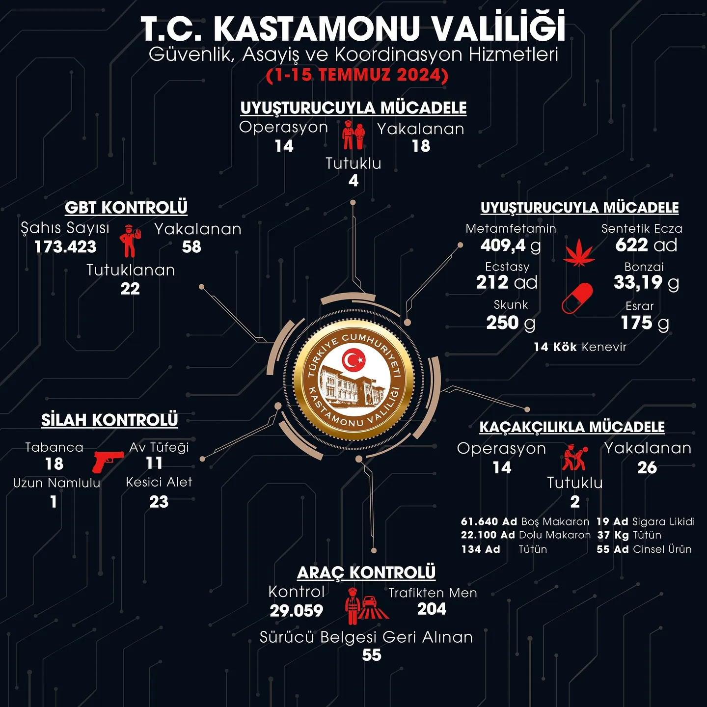 Kastamonu’da Temmuz Ayında Gerçekleştirilen Operasyonlar Paylaşıldı! (Temmuz 2024) (2)