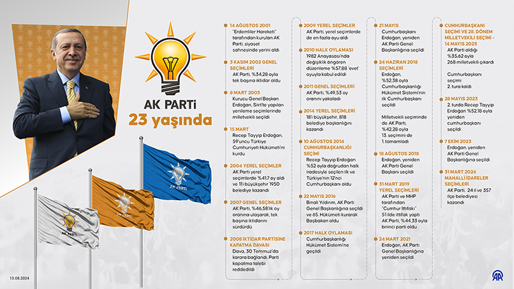 Ak Parti 23 Yasinda Kastamonu (1)