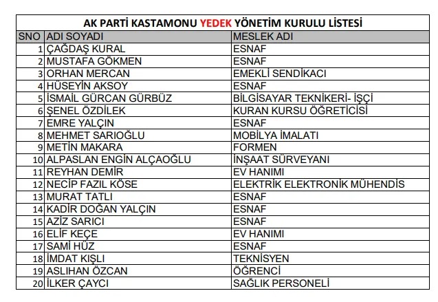 Kastamonu Ak Parti'de Yeni Dönem Başladı! Sevgilioğlu Yönetimini Açıkladı-1