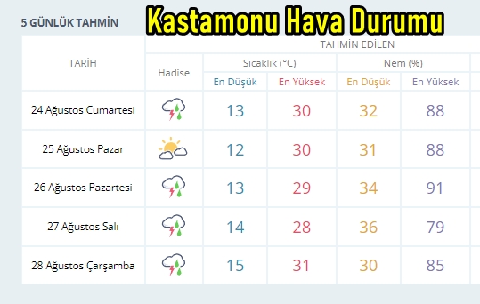 Kastamonu Hava Durumu Meteoroloji-2