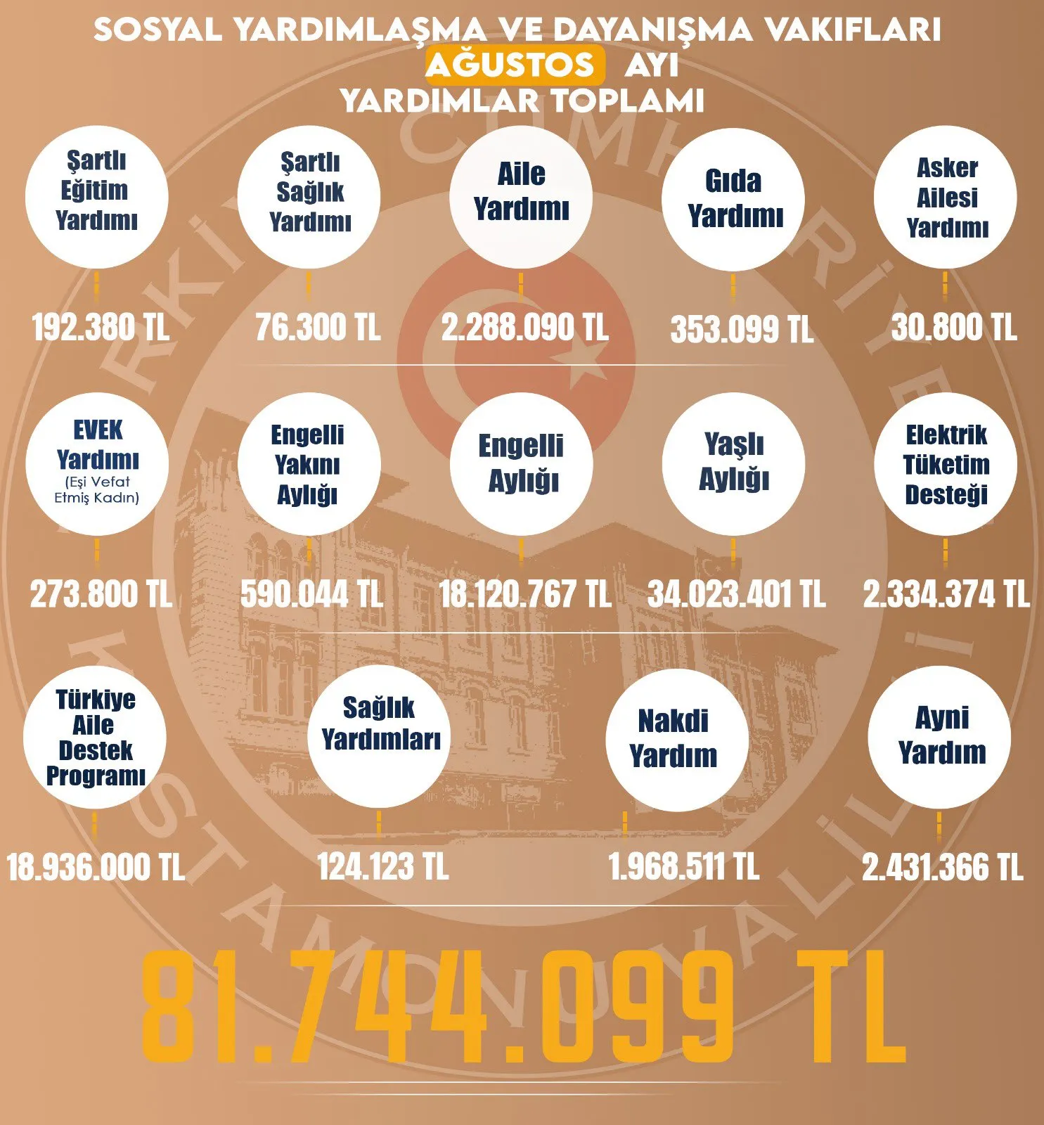 Kastamonu'da Ağustos Ayında Ulaştırılan Yardımlar Açıklandı! 1