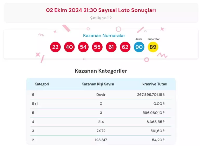 2 Ekim 2024 Çılgın Sayısal Loto Sonuçları Çılgın Sayısal Loto Kazanan Numaralar Ve Sorgulama Ekranı! (2)