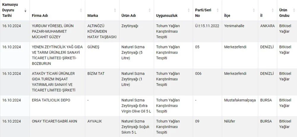 2024 Tarım Ve Orman Bakanlığı Hileli Ürün Listesi Taklit Tağşiş Listesi Sorgulama Ekranı (2)