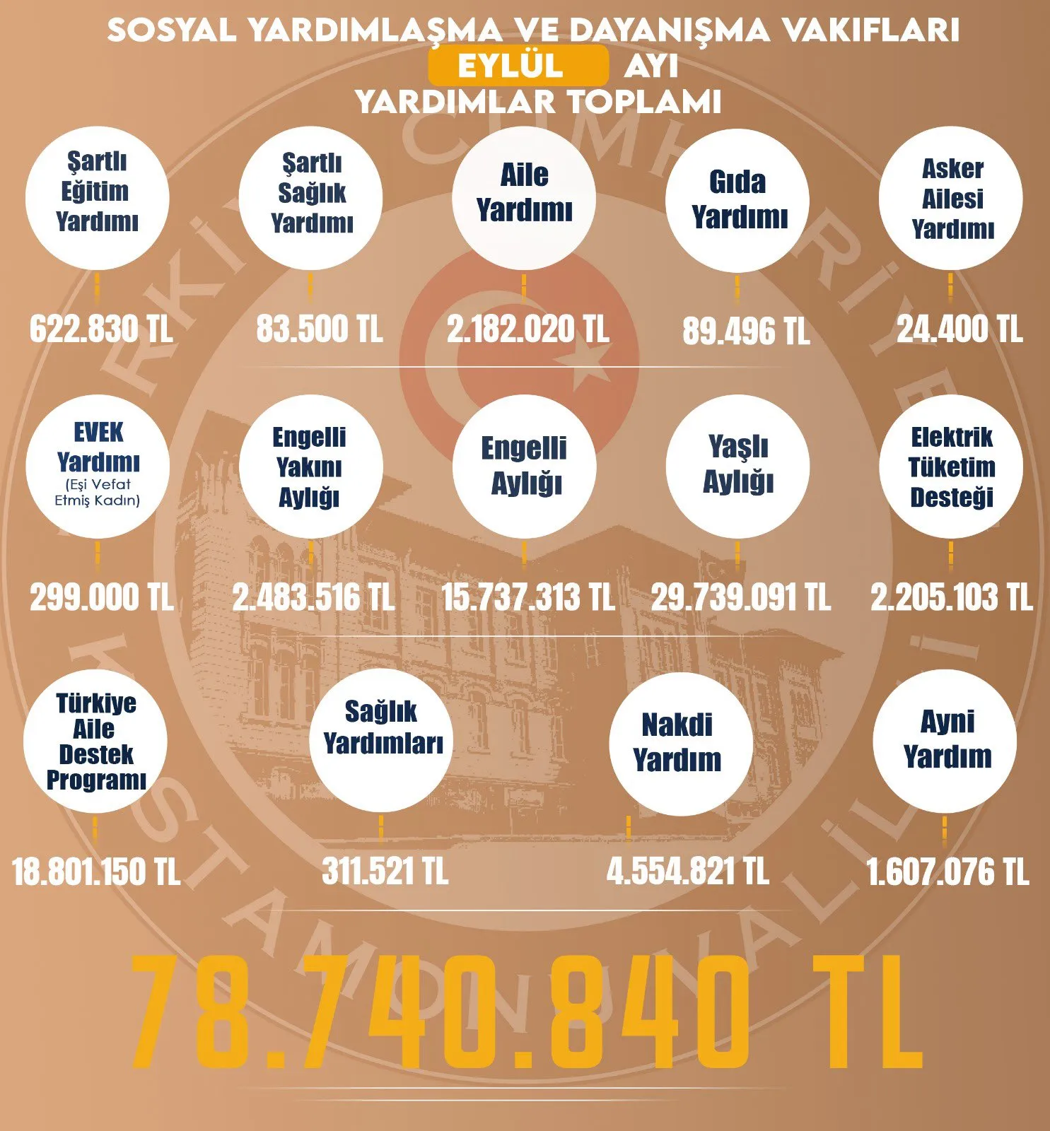 Kastamonu’da Ihtiyaç Sahiplerine 78 Milyon Tl’lik Yardım Yapıldı!