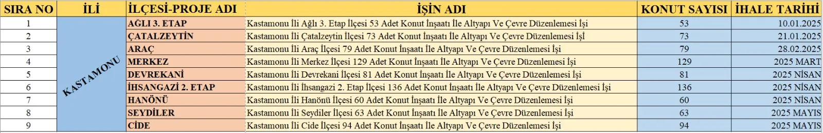 Kastamonu'nun 9 Ilçesinde Toki̇ Projelerinin Ihale Tarihleri Açıklandı! 1