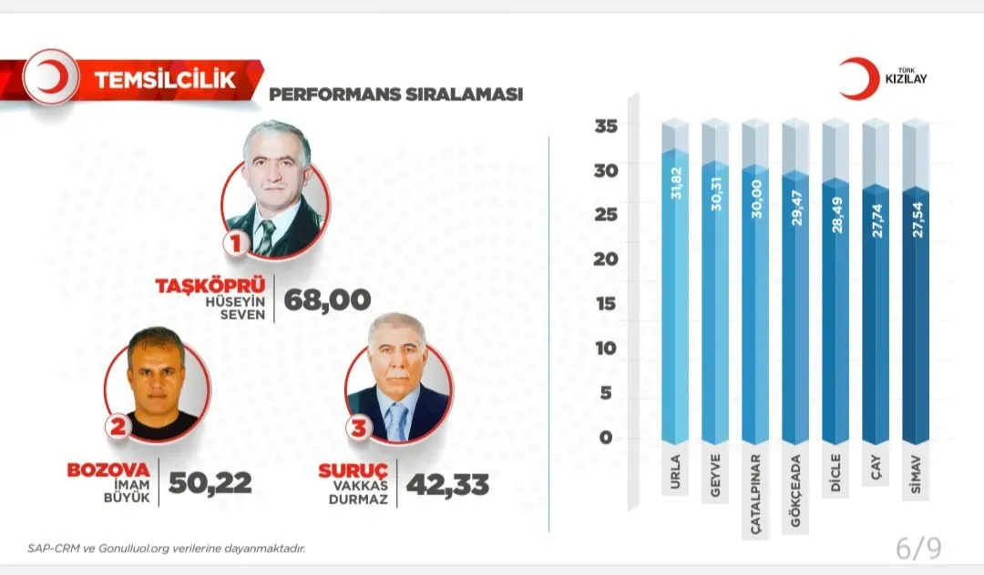 Taşköprü Kızılay, Türkiye Birincisi Oldu! 6