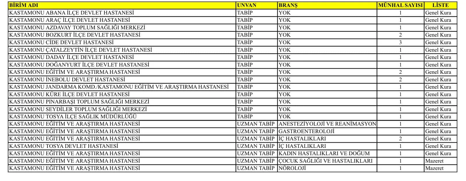 Kastamonu Ve Ilçelerine 28 Yeni Hekim Kadrosu Tahsis Edildi