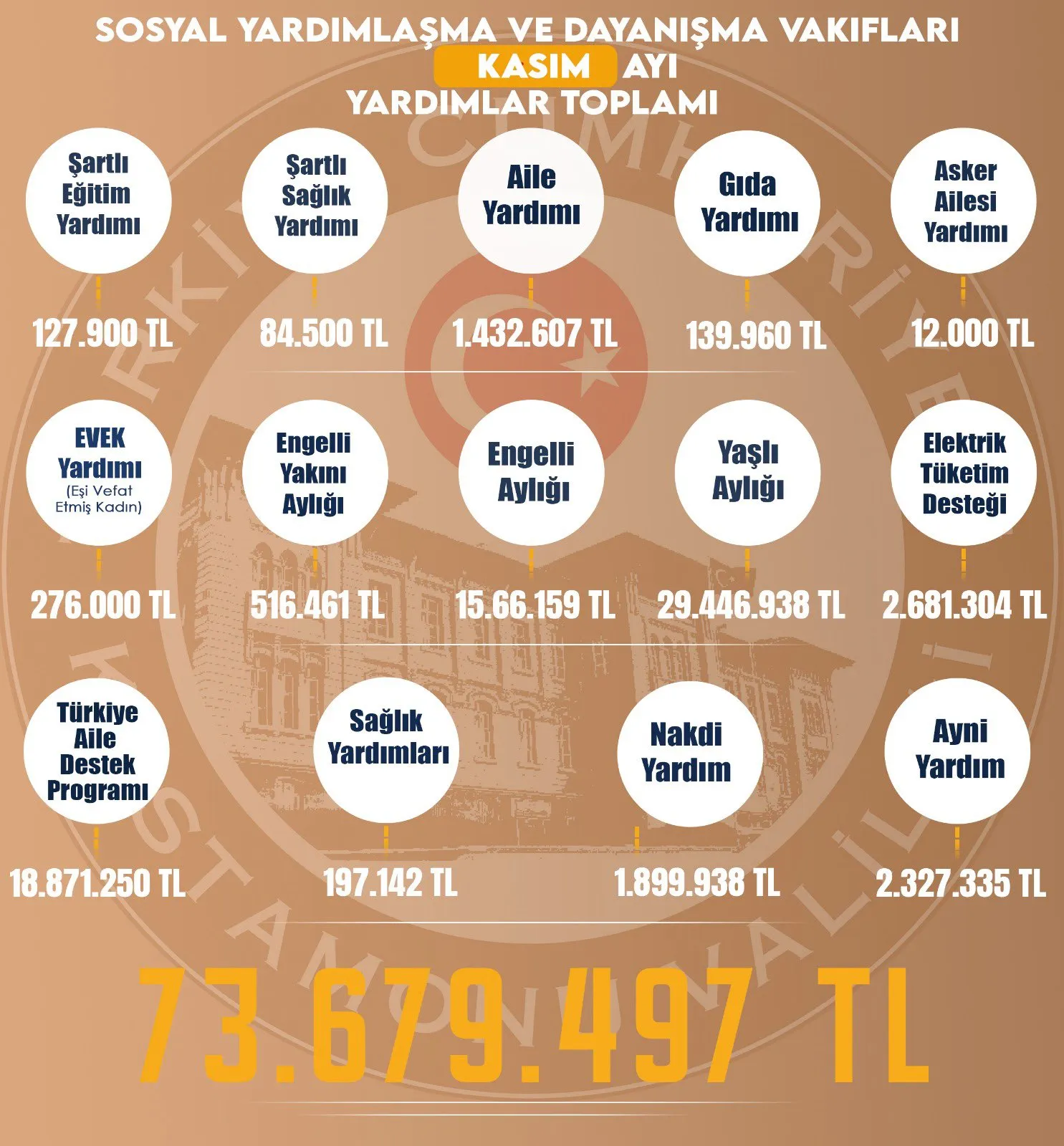 Kastamonu’da 73 Milyon Liranın Üzerinde Yardım Yapıldı