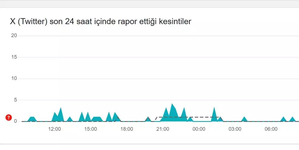 10 Ocak Twitter Çöktü Mü, Dondu Mu 24 Saatlik Arızahata Tespit Raporu! (1)