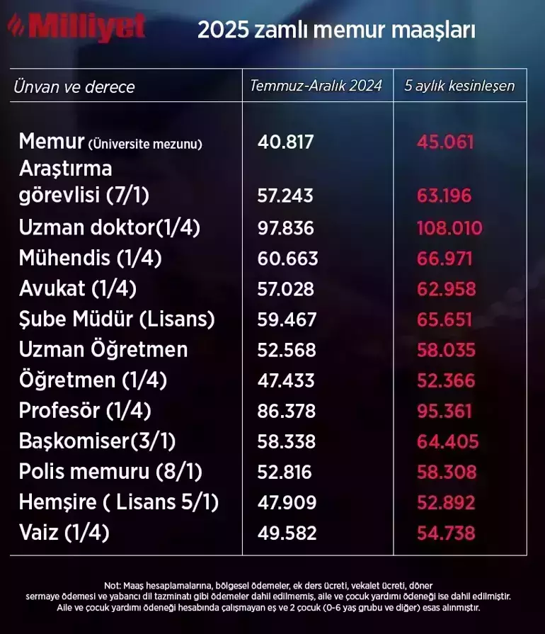 2025 Zamlı Memur Maaşları 2025 En Düşük Memur Maaş Zammı Ne Kadar Oldu (1)