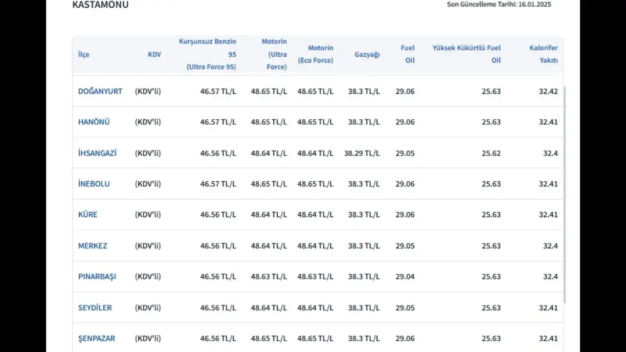 Akaryakıta Beklenen Zam Geldi 16 Ocak 2025 Güncel Akaryakıt Fiyatları! (3)