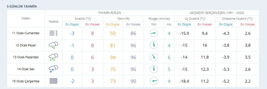 Kastamonu’da Hafta Sonu Hava Nasıl Olacak 11 12 Ocak 2025 Yağmur, Kar Yağacak Mı (3)