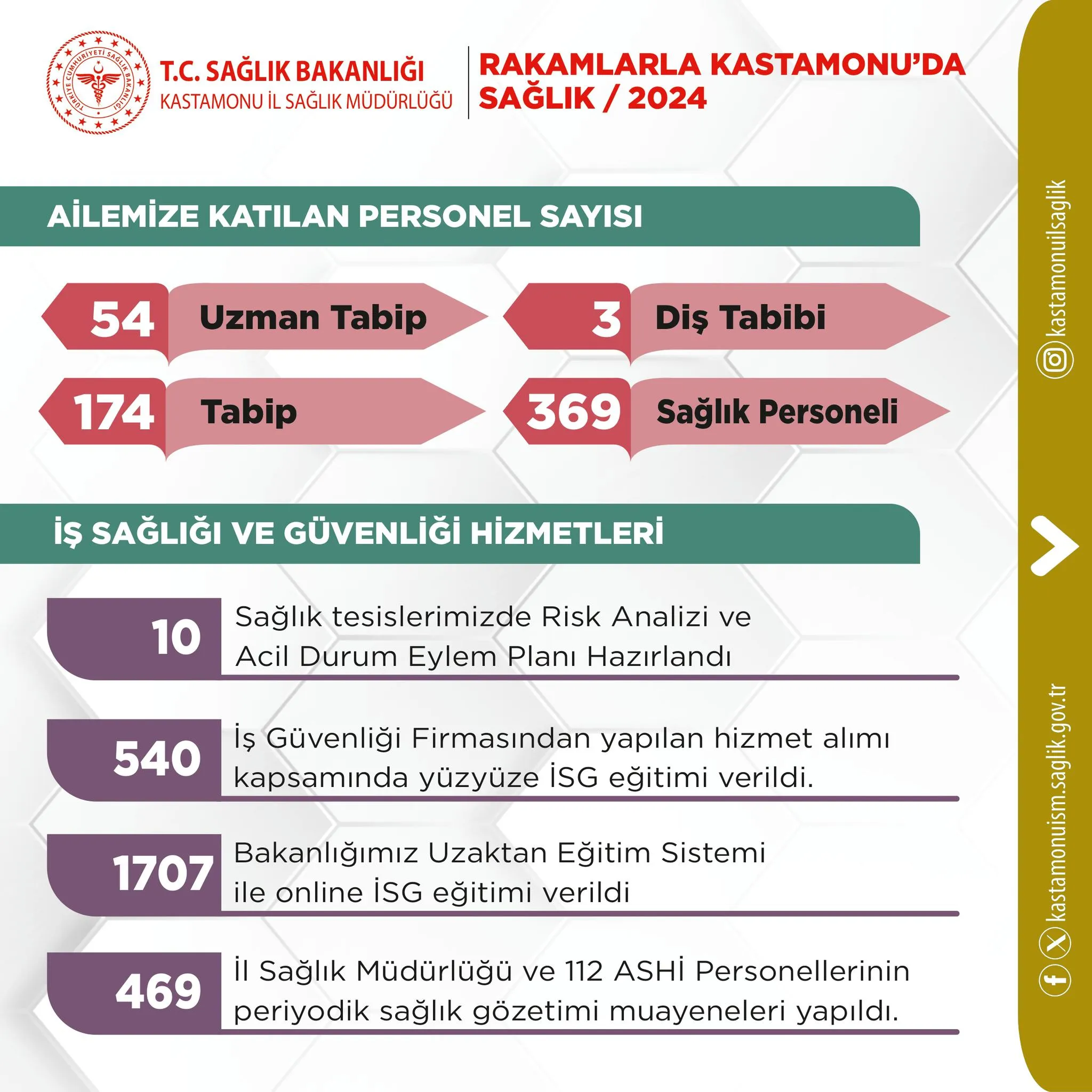 Kastamonu'da Sağlık Ordusu Güçlendirildi 2024 Yılı Hizmet Değerlendirmesi Açıklandı! 2