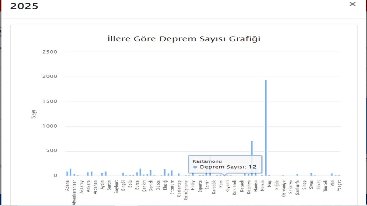 2025 Yılı Deprem