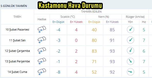 Kastamonu Hava Drumu 5 Gün