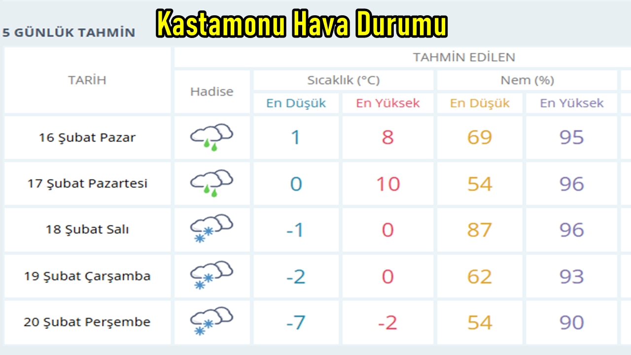 Kastamonu Hava Durumu Son