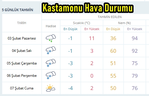 Kastamonu Hava Durumu999