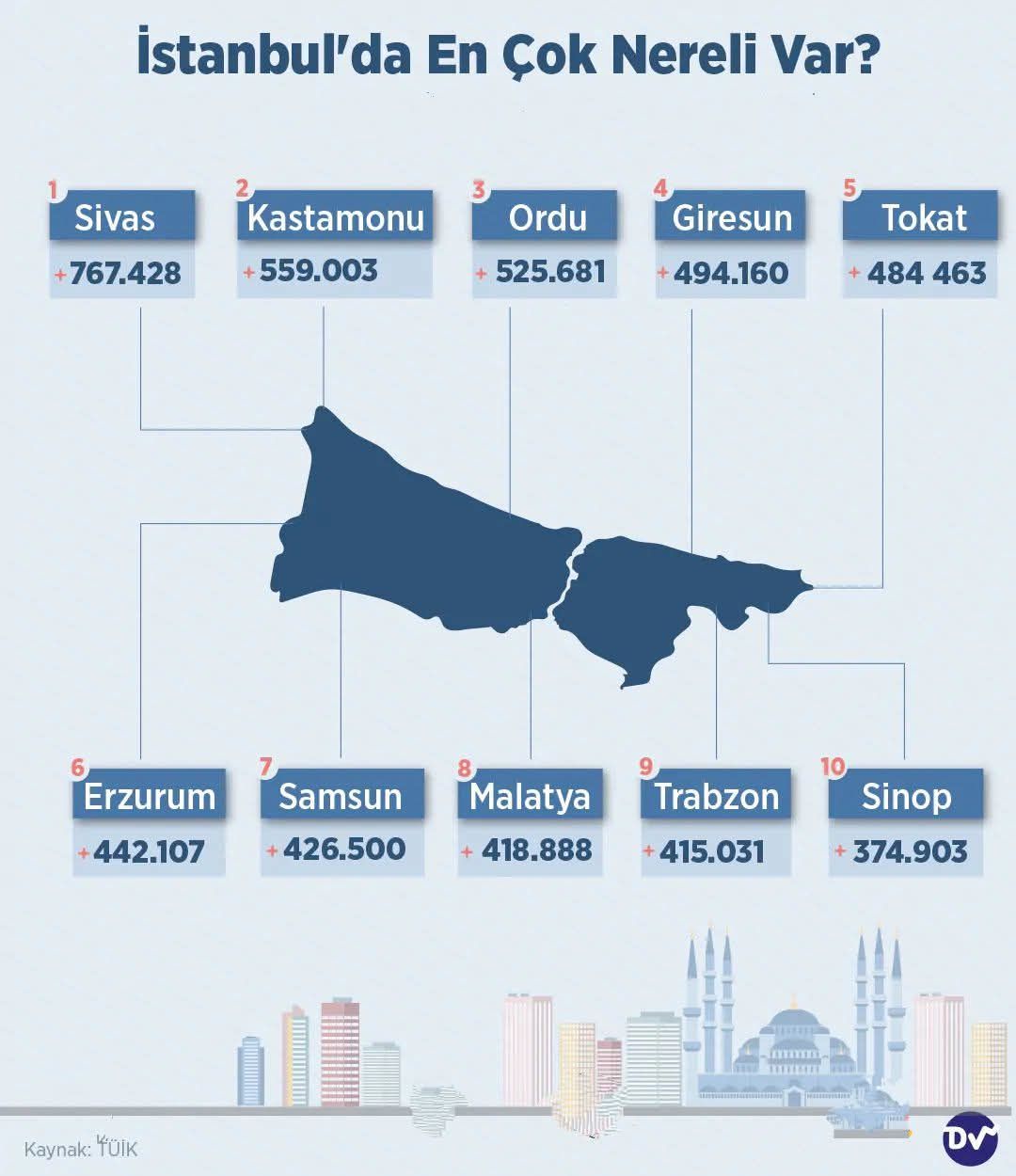 Kastamonu Istanbul Nüfus Tüik 9