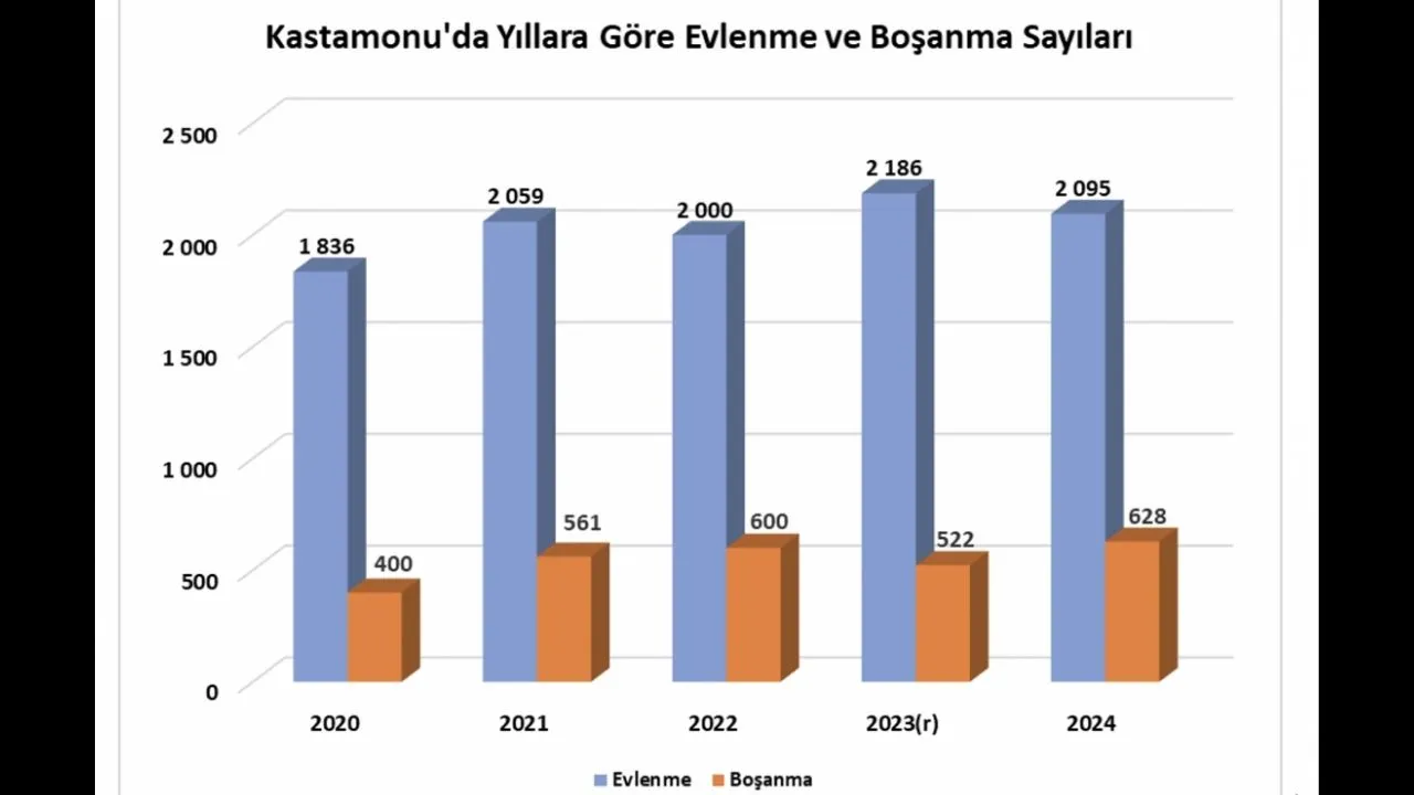 Kastamonu’da Evlenenlerin Sayısı Azalırken Boşanmalar Arttı! (2)