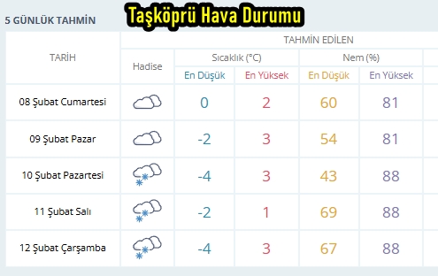 Taşköprü Hava Durumu-2