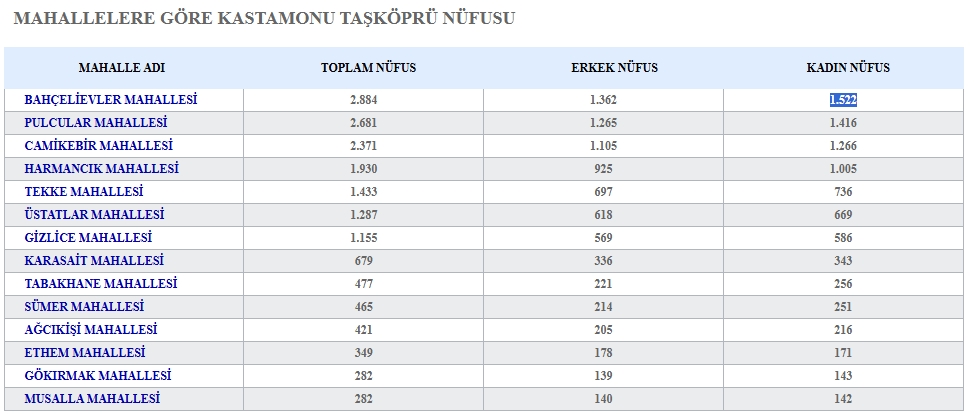 Taşköprü Mahalle Nüfusu