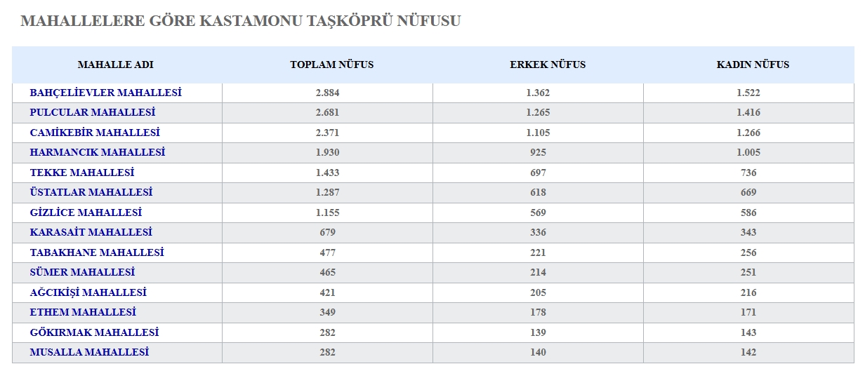 Taşköprü Nüfus (1)