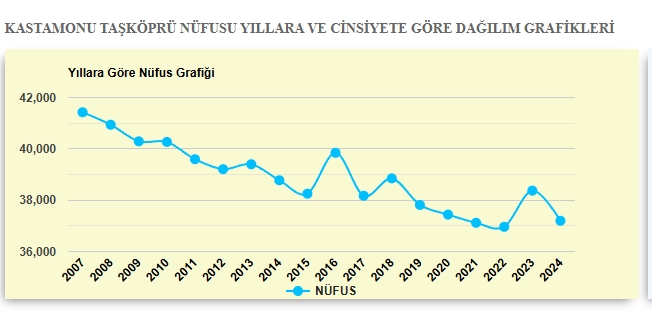 Taşköprü Nüfus (3)