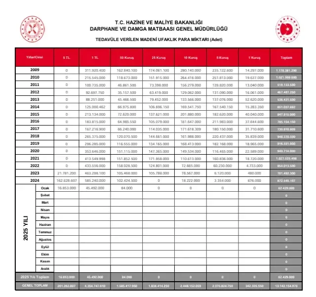 Türkiye’de Bu Paraların Üretimi Resmen Durduruldu! (1)