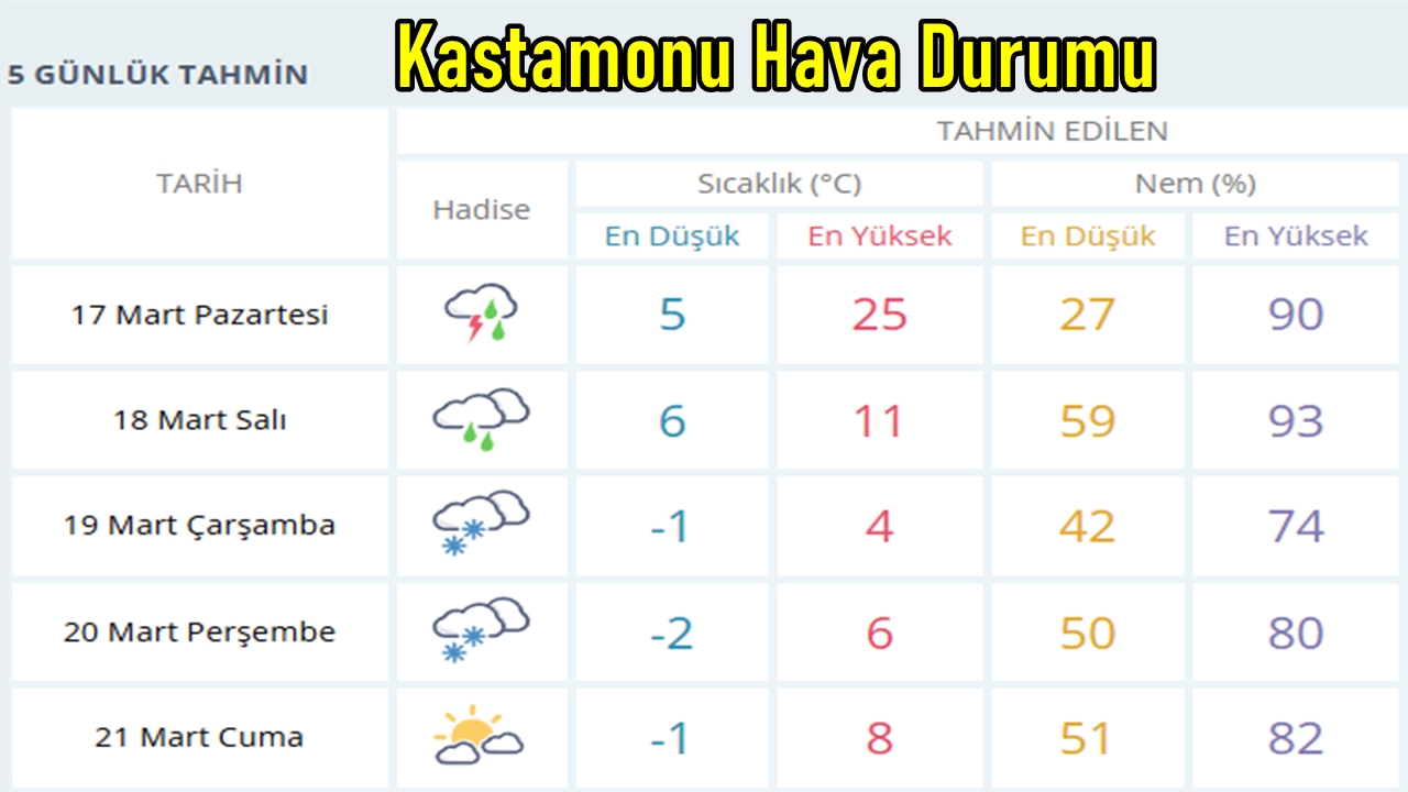 Kastamonu Hava Durumu 4