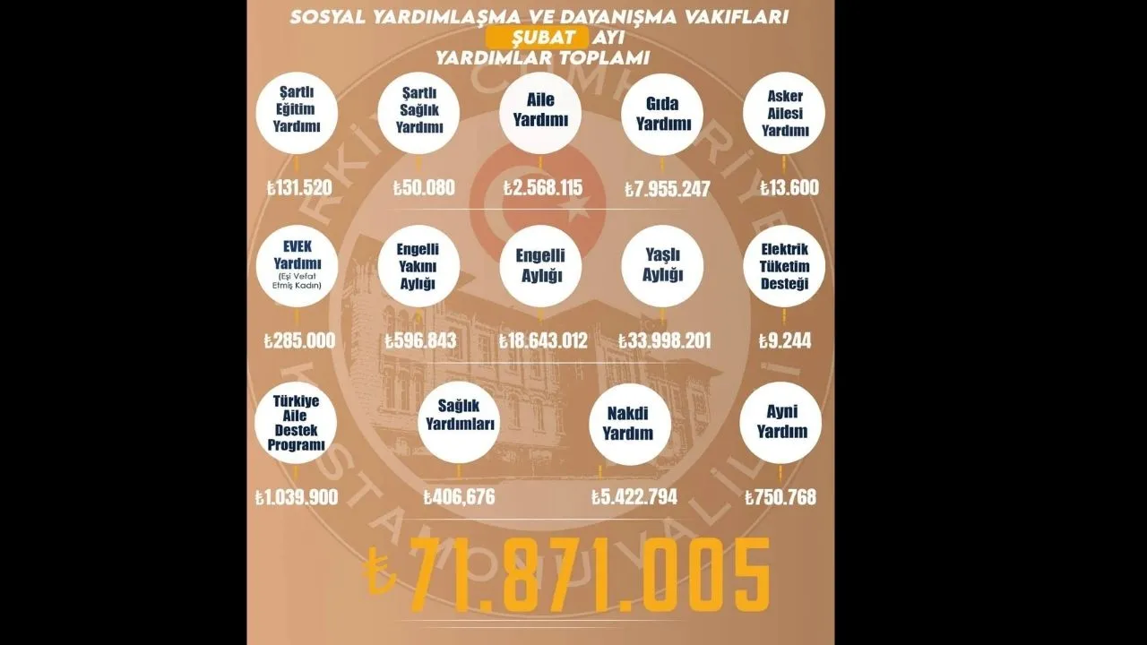 Kastamonu’da 71 Milyon Tl’lik Destek Vatandaşlara Ulaştı (2)