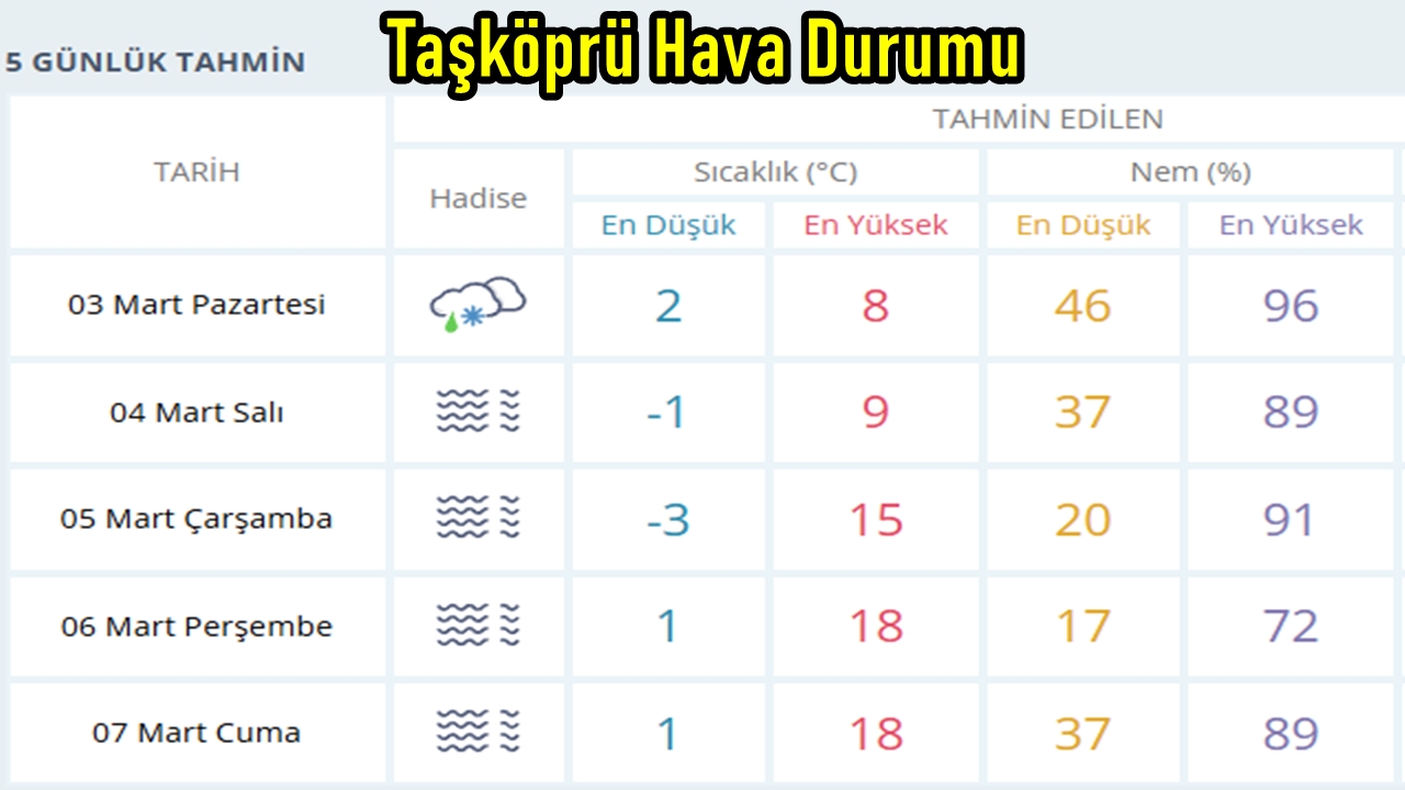 Taşköprü Hava Durumu-4