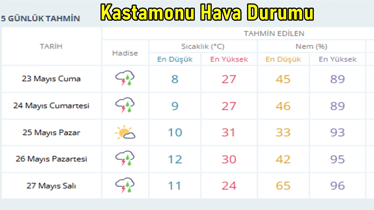 Kastamonu Hava Durumu Üa
