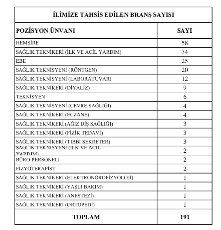 Kastamonu Ve Ilçelerine 191 Yeni Sağlık Personeli Kadrosu Taşköprü'ye De Kadro Var!