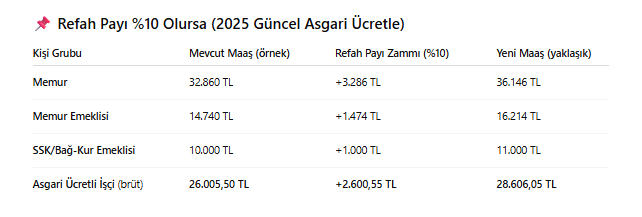 Memura, Emekliye, Işçiye Yeni Zam Sinyali! Refah Payı Ile Kim Ne Kadar Alacak