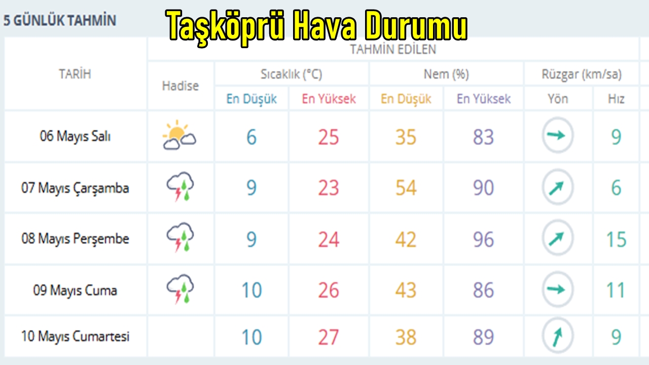 Taşköprü Hava Durumu Salı