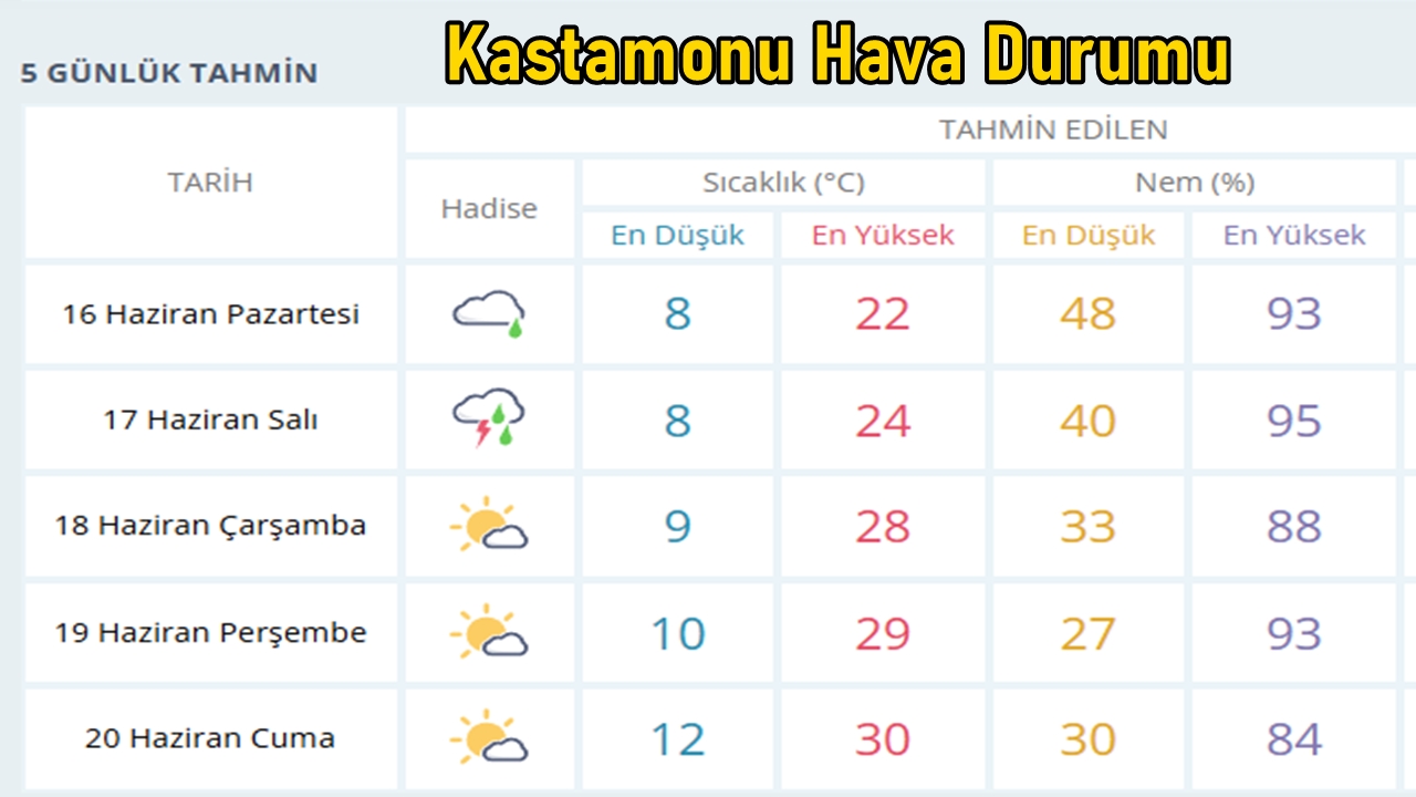 Hava Durumu Kastamon Pazartesi
