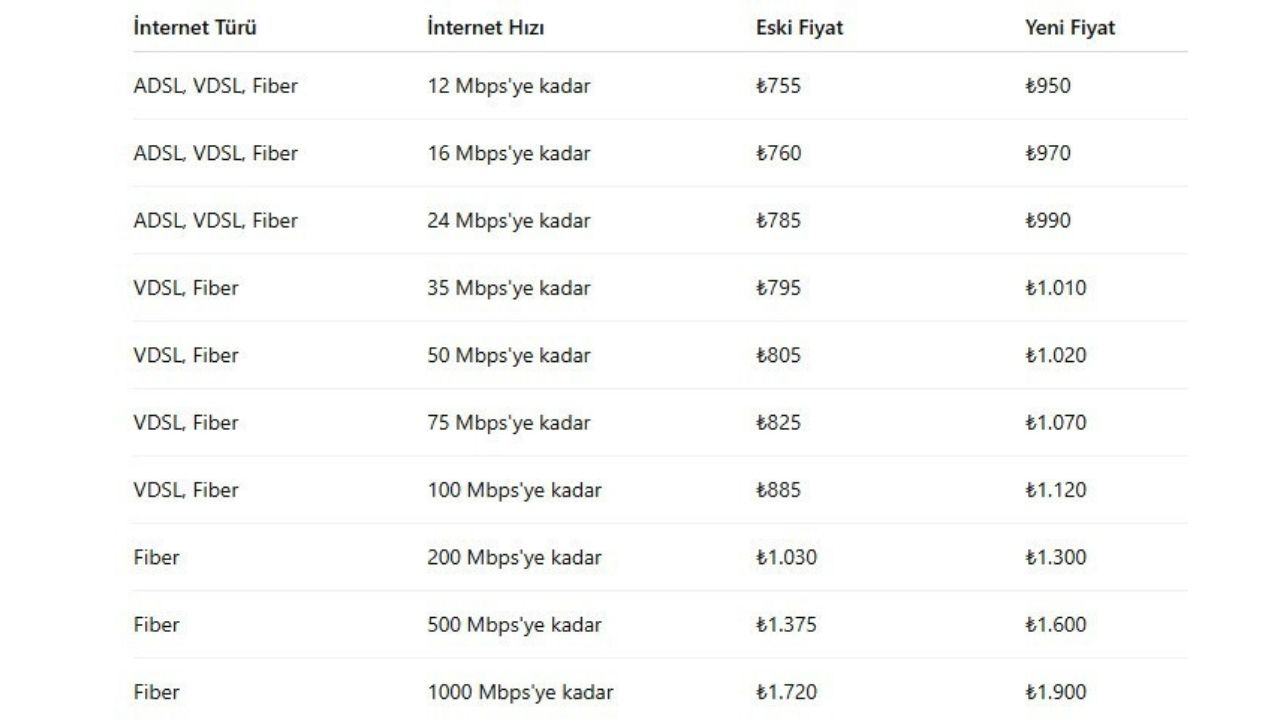İnternete Yüzde 20 Zam Türk Telekom’un Yeni Tarifeleri Ne Kadar (2)
