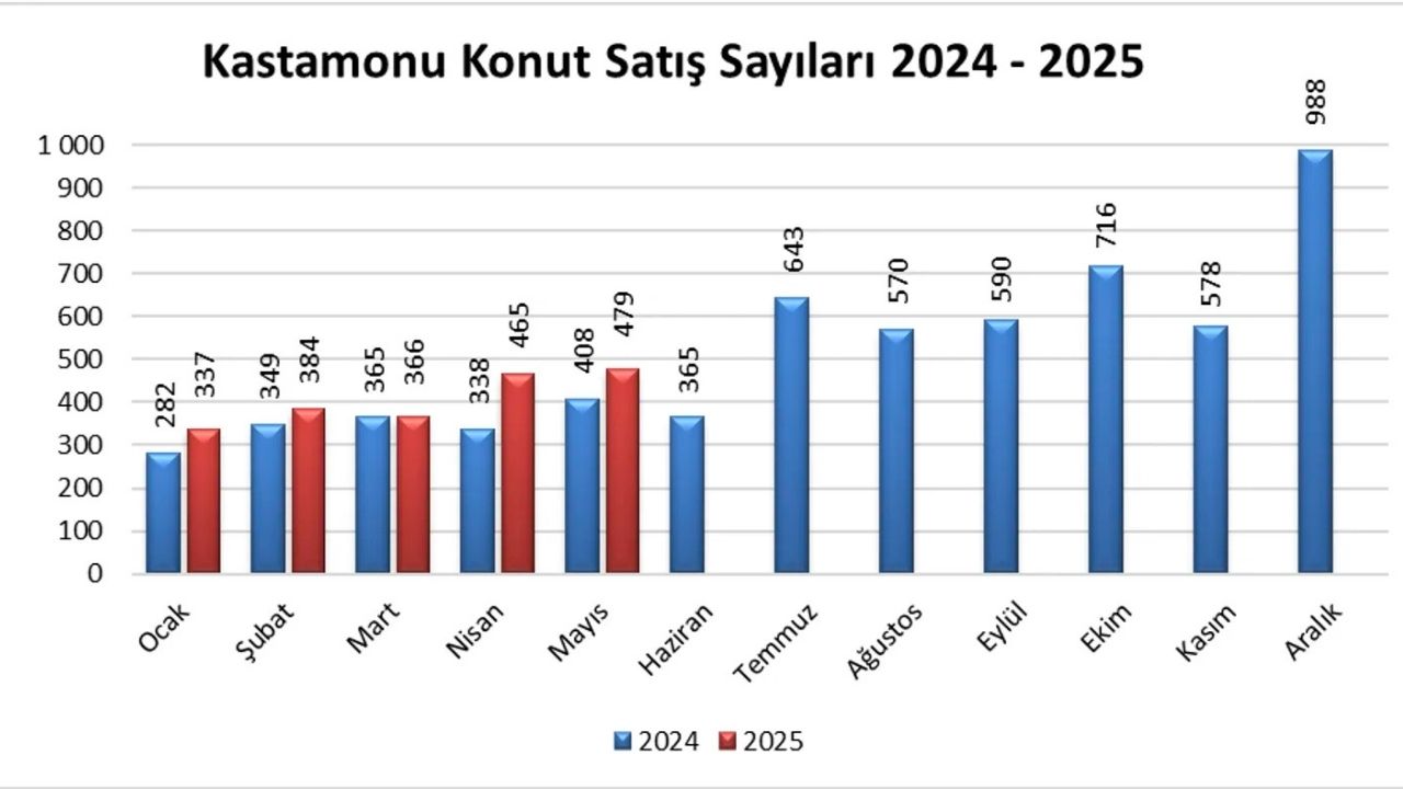 Kastamonu Emlak Piyasasında Canlanma Bu Yıl Konut Satışları Artışta (2)