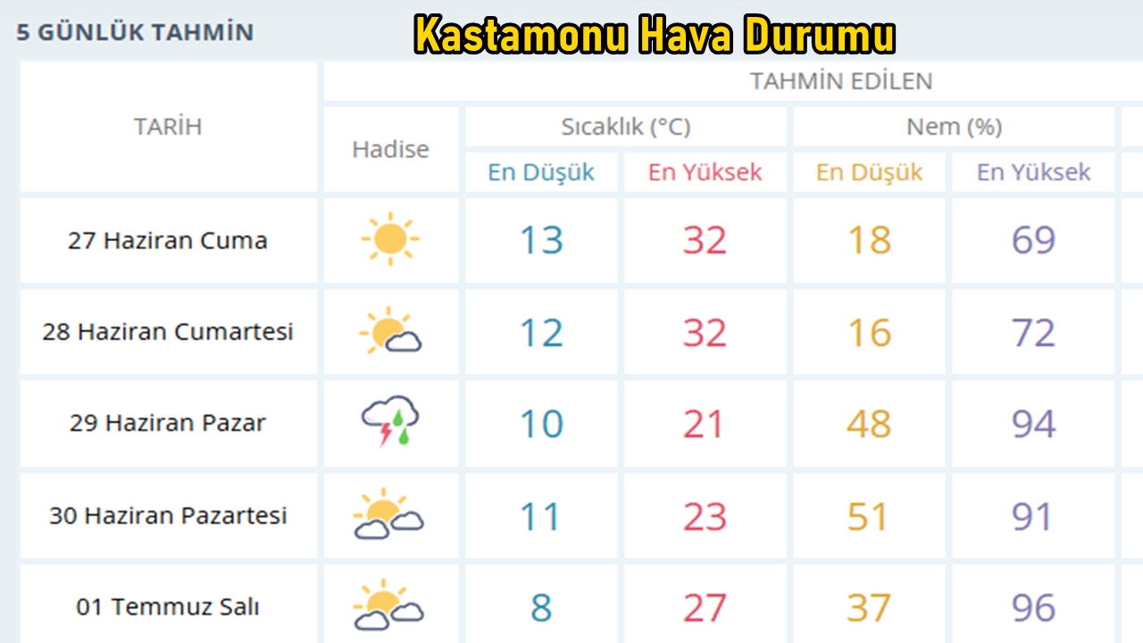 Kastamonu Hava Durumu 27 Haziran