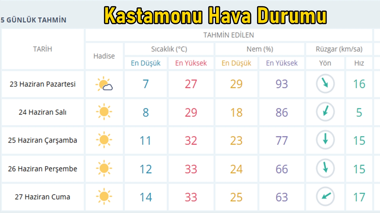 Kastamonu Hava Durumu Tü