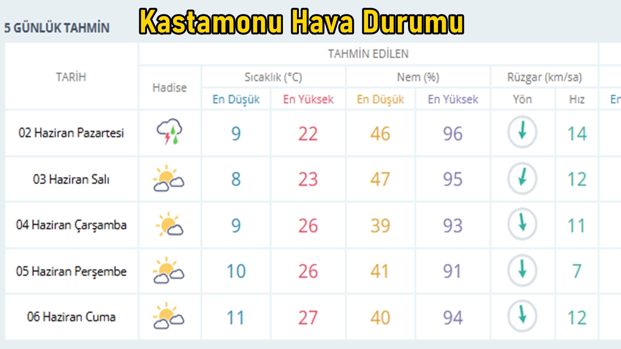 Kastamonu Hava Durumu Yeni
