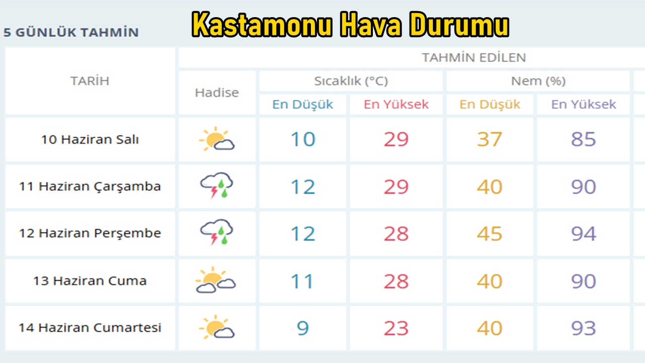 Kastamonu Hava Sıcaklığı