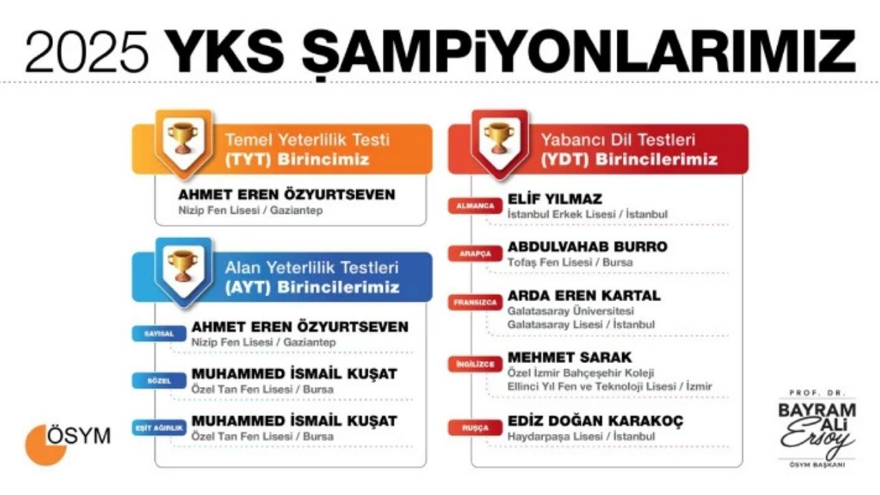 2025 Yks Sonuçları Açıklandı Tercih Takvimi Ve Detaylar Belli Oldu (1)